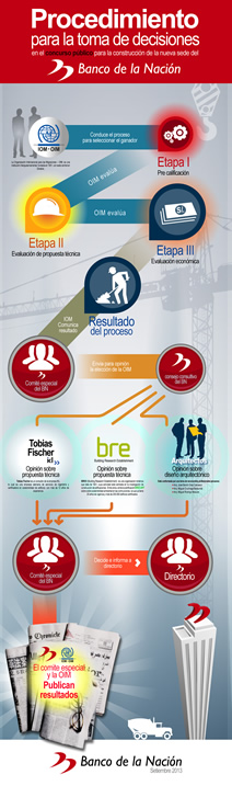 Infografia para la Construcción de la nueva sede institucional del banco de la nación