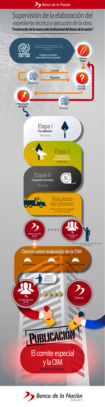 Infografia para la Construcción de la nueva sede institucional del banco de la nación